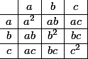 \begin{array}{c|c|c|c|}&a&b&c
 \\ \hline a&a^2&ab&ac
 \\ \hline b&ab&b^2&bc
 \\ \hline c&ac&bc&c^2
 \\ \hline \end{array}